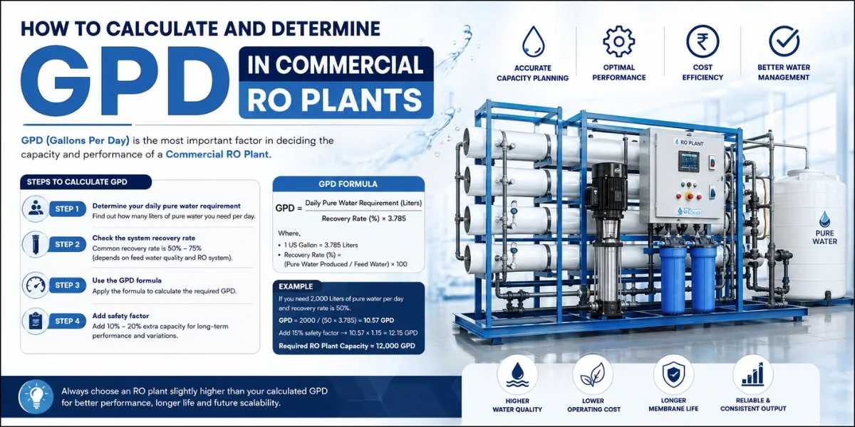 How to Calculate GPD in Commercial RO Plants: Formulas, Examples & Sizing Guide