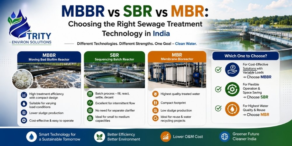 MBBR vs SBR vs MBR: Choosing the Right Sewage Treatment Technology in India